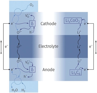 科學(xué)家研發(fā)氧離子電池 突破容量衰減瓶頸，開啟超長壽命儲能新紀(jì)元